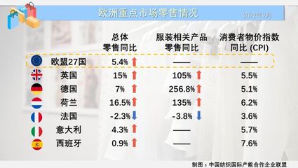 俄烏沖突影響尚未顯現(xiàn),2-3月世界主要紡織服裝零售市場表現(xiàn)平穩(wěn)